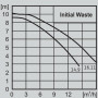 Дренажна помпа WILO INITIAL WASTE 16.11 4186549