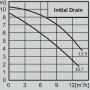 Дренажна помпа WILO INITIAL DRAIN 13.9 4186548